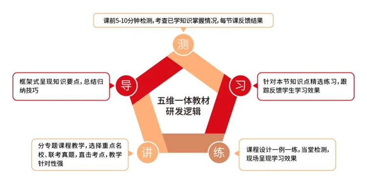 2024年武汉尖锋教育暑假班招生简章