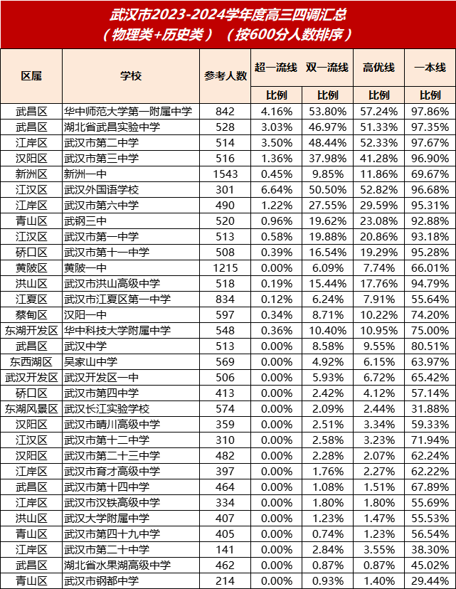 武汉市89所高中2024年高三四调一本率排名出炉！