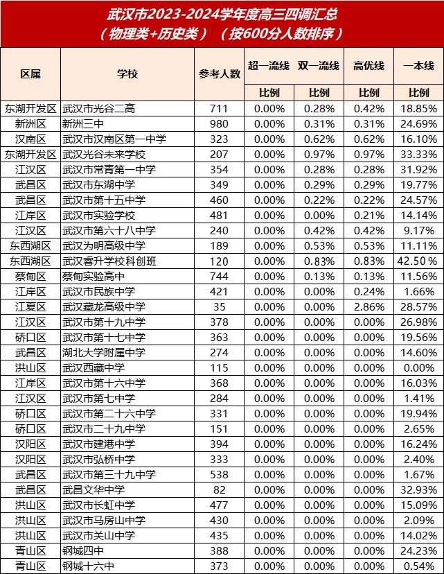 武汉市89所高中2024年高三四调一本率排名出炉！