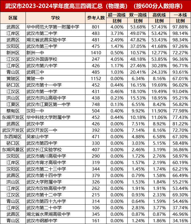 武汉市89所高中2024年高三四调一本率排名出炉！