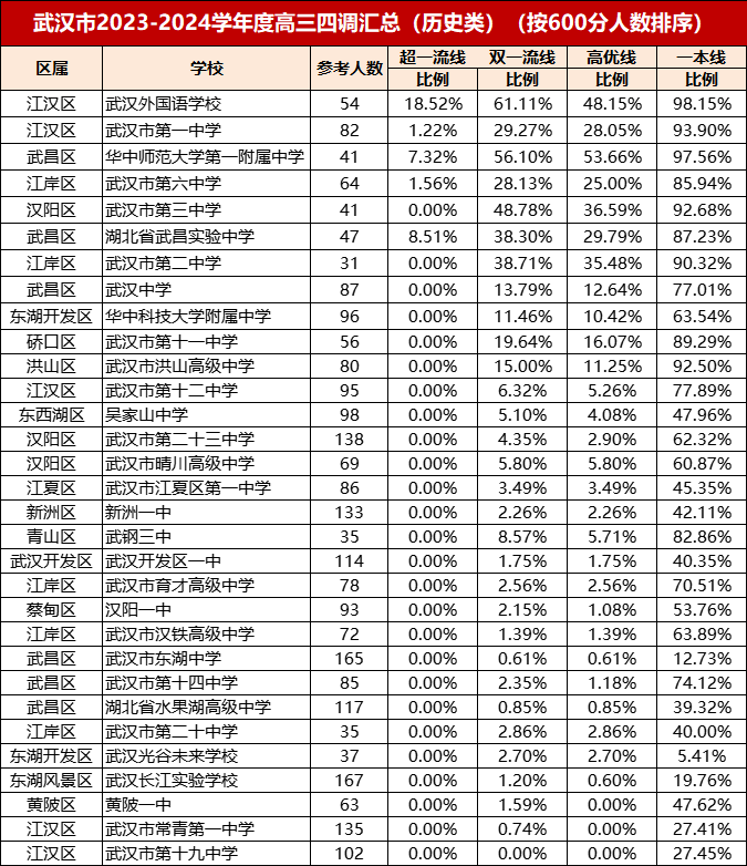 武汉市89所高中2024年高三四调一本率排名出炉！