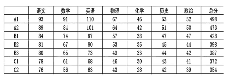 武汉七区初三五月调考划线公布！