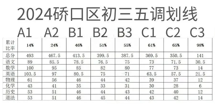 武汉七区初三五月调考划线公布！