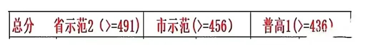 武汉七区初三五月调考划线公布！