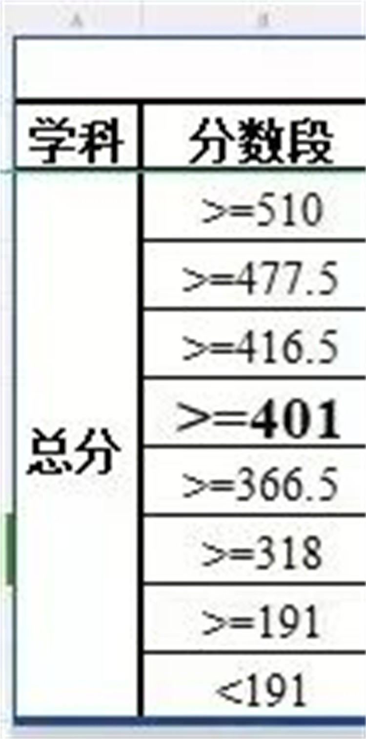 武汉七区初三五月调考划线公布！