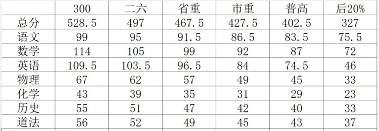 武汉七区初三五月调考划线公布！