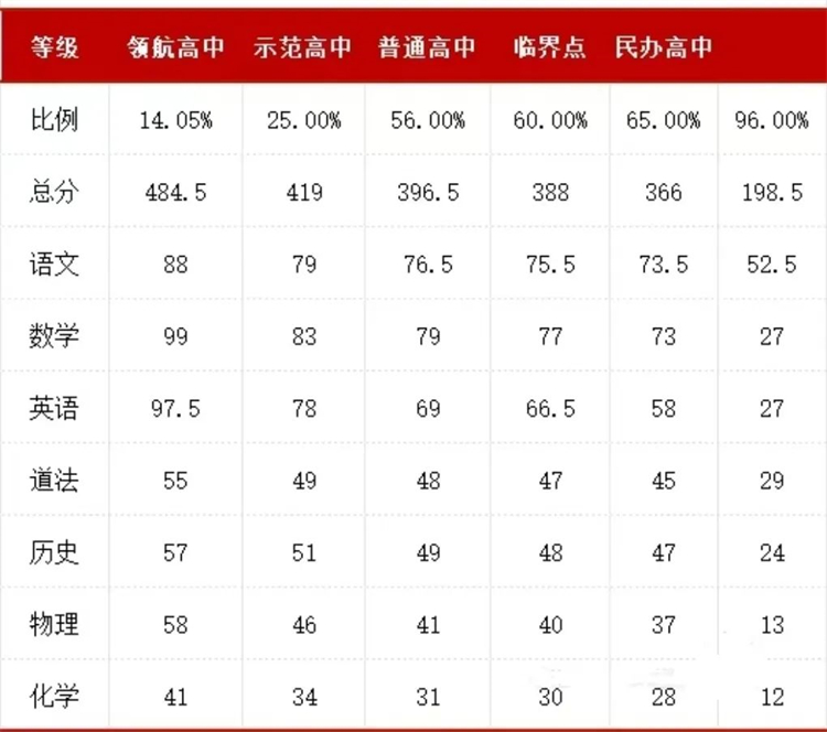 武汉七区初三五月调考划线公布！