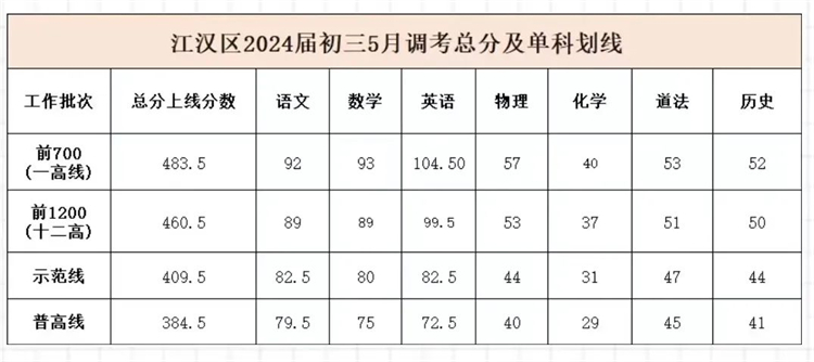 武汉七区初三五月调考划线公布！