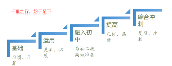 初中和小学到底有什么差别？小升初衔接到底该怎么做？