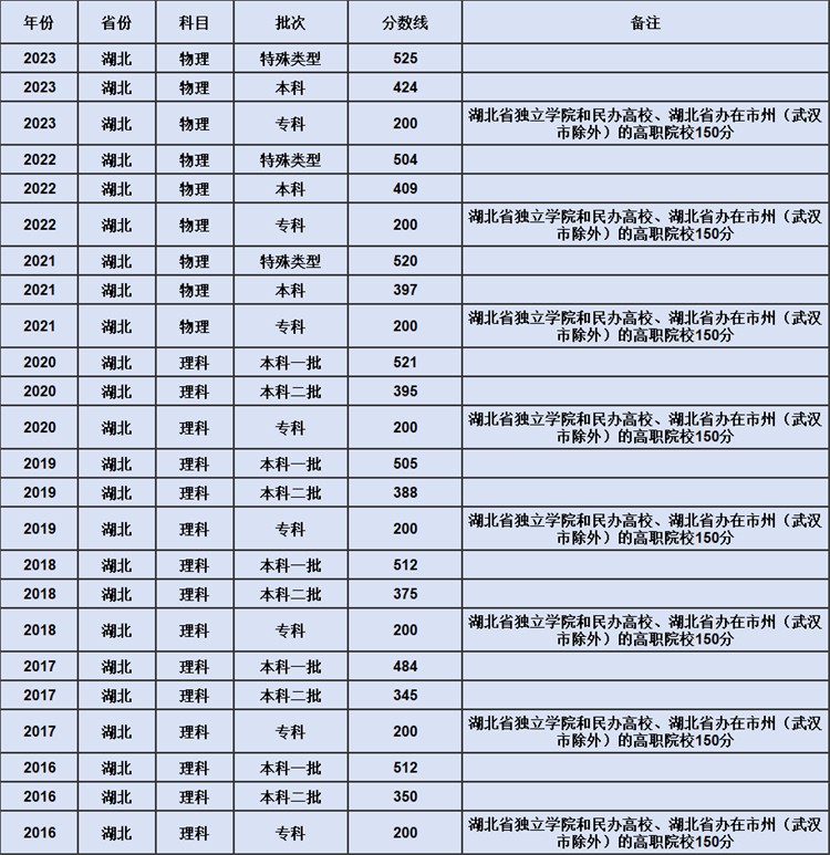 2024年湖北高考分数线（含2016-2023历年高考数据）