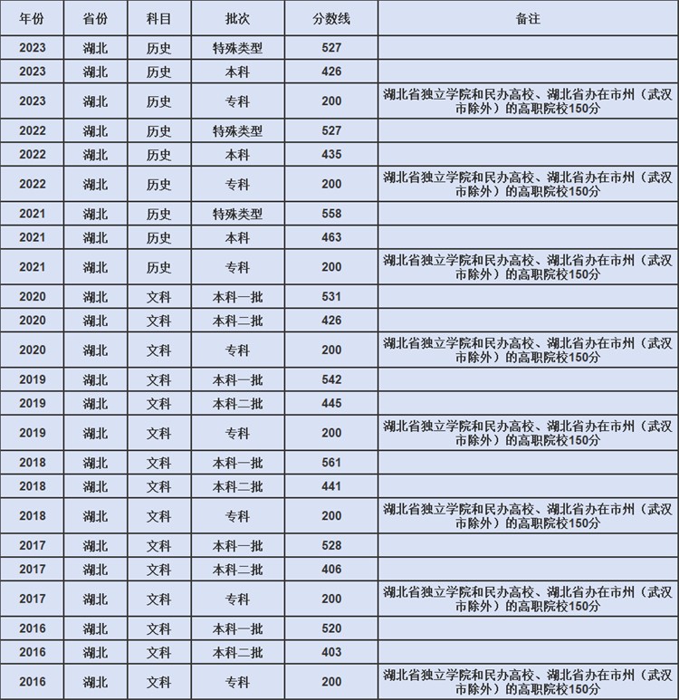 2024年湖北高考分数线（含2016-2023历年高考数据）