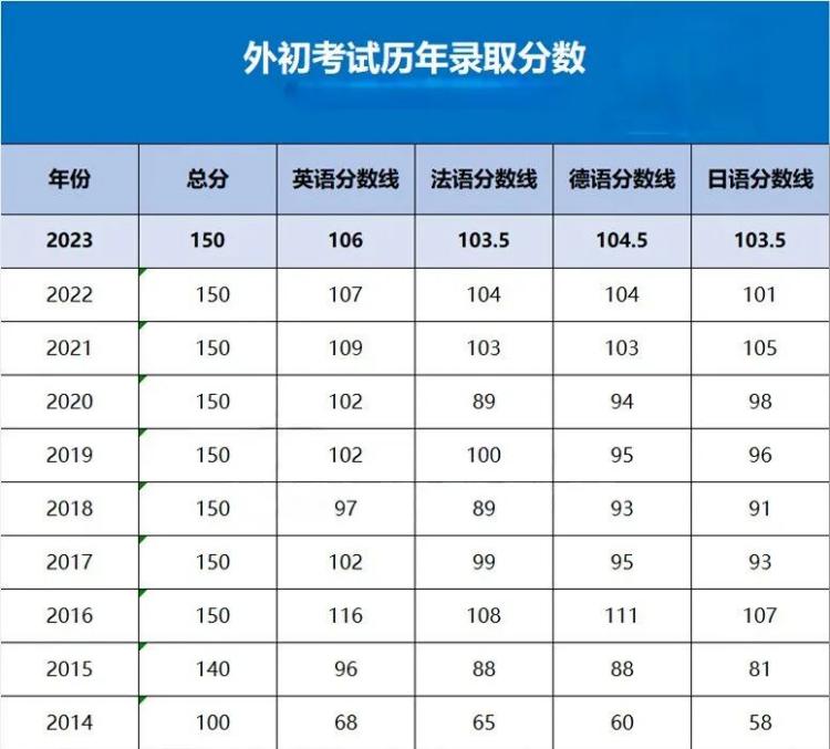 外初报名后，这些事提前了解！附官方回复